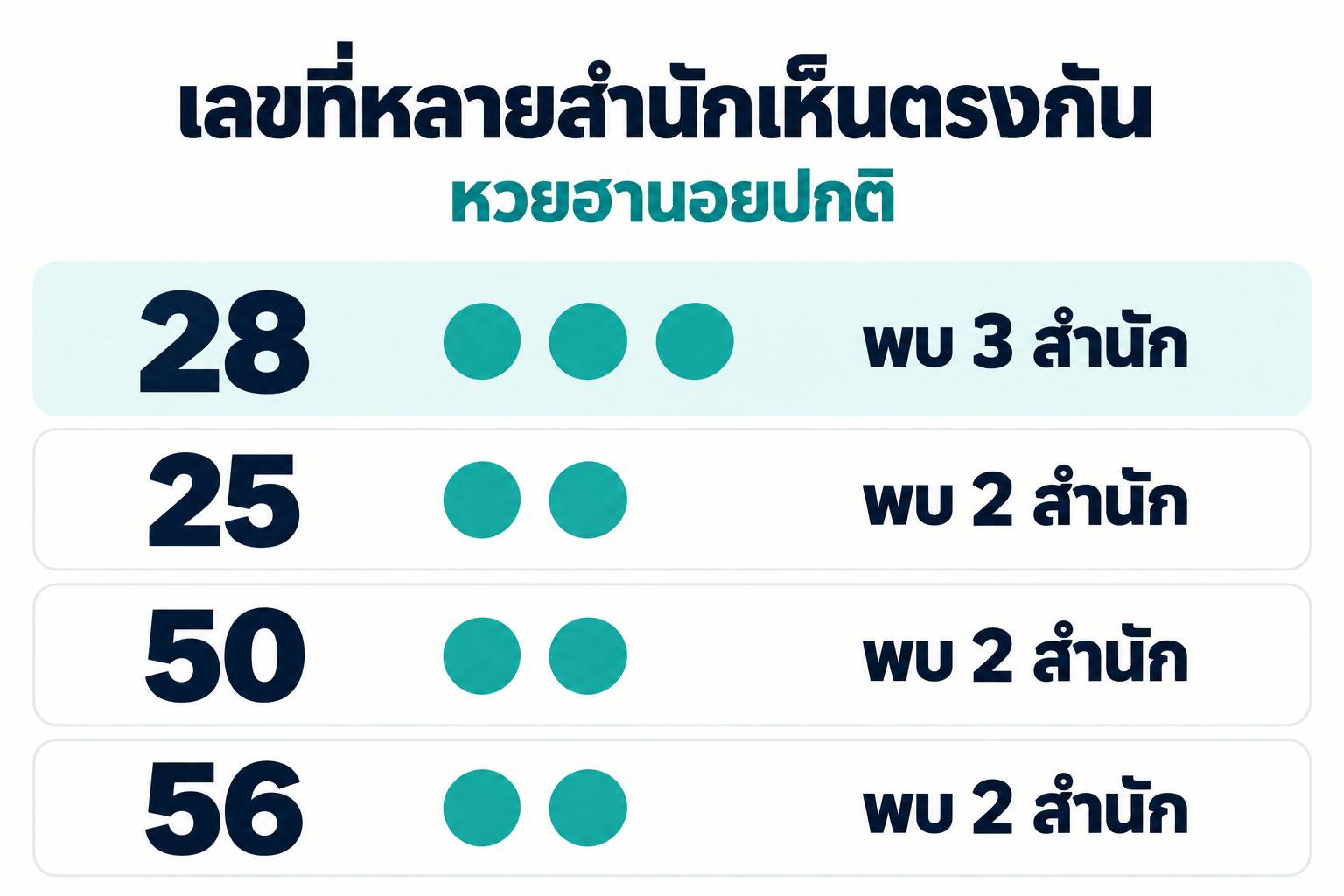 สรุปเลขชนหลายสำนักหวยฮานอยปกติวันที่ 2 ตุลาคม 2569