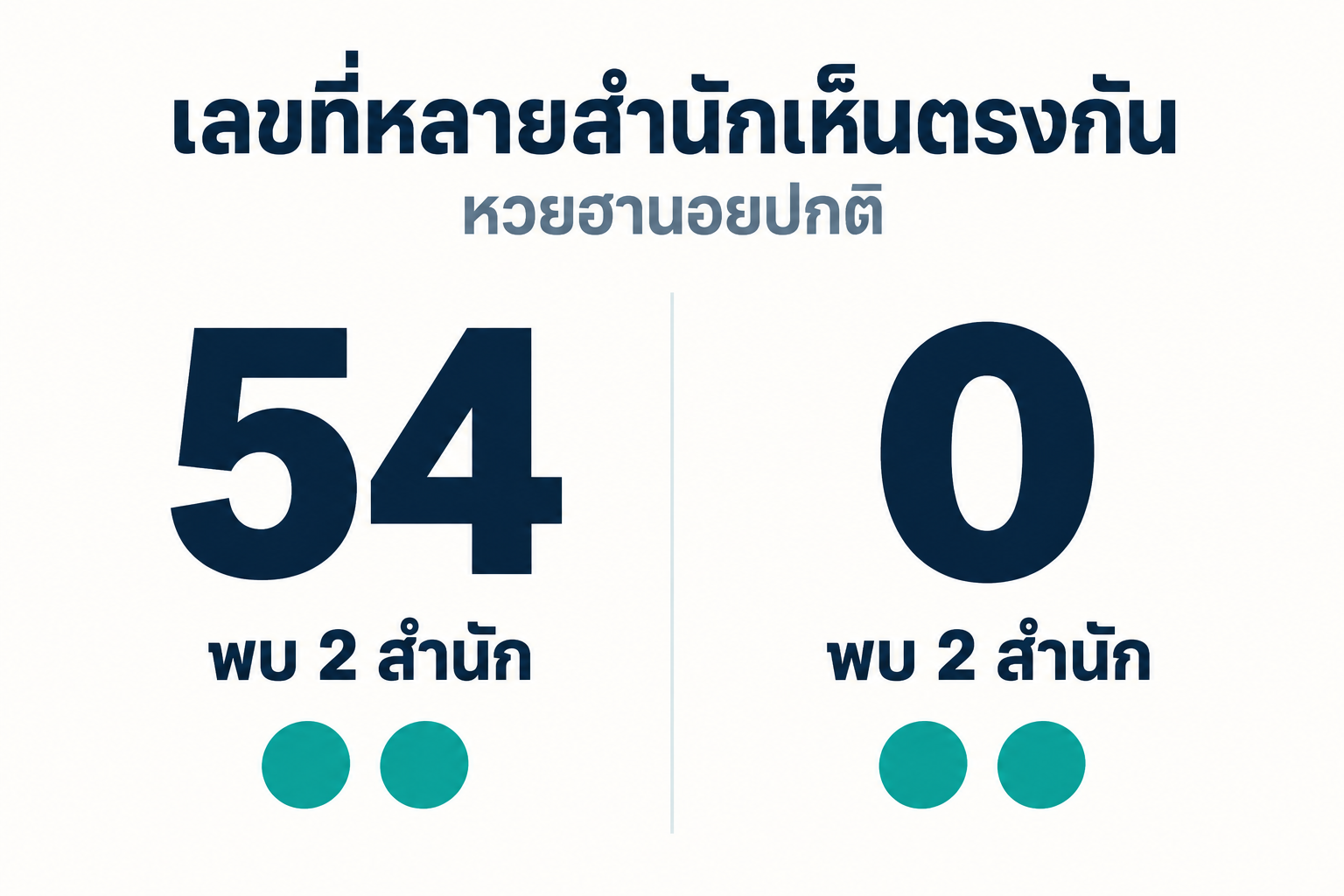 สรุปเลขชนหลายสำนักหวยฮานอยปกติวันที่ 7 ตุลาคม 2569