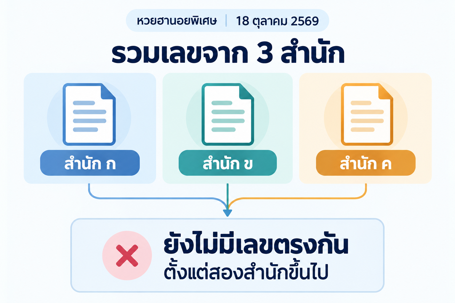 สรุปเลขชนหลายสำนักหวยฮานอยพิเศษวันที่ 18 ตุลาคม 2569