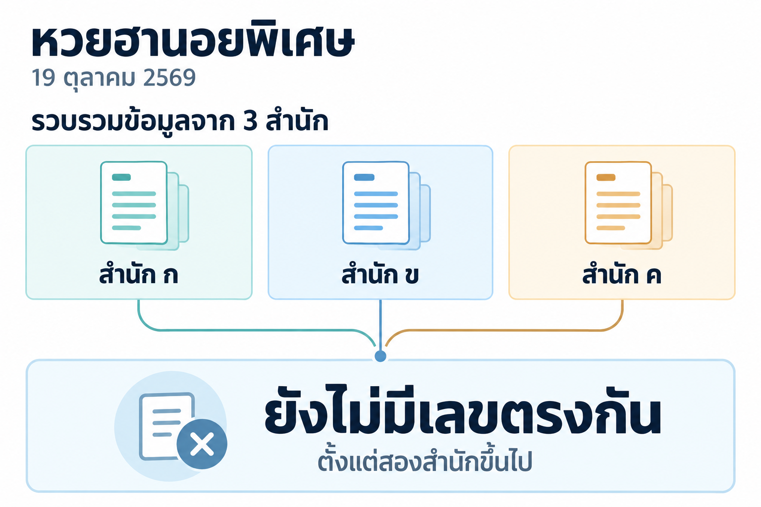 สรุปเลขชนหลายสำนักหวยฮานอยพิเศษวันที่ 19 ตุลาคม 2569