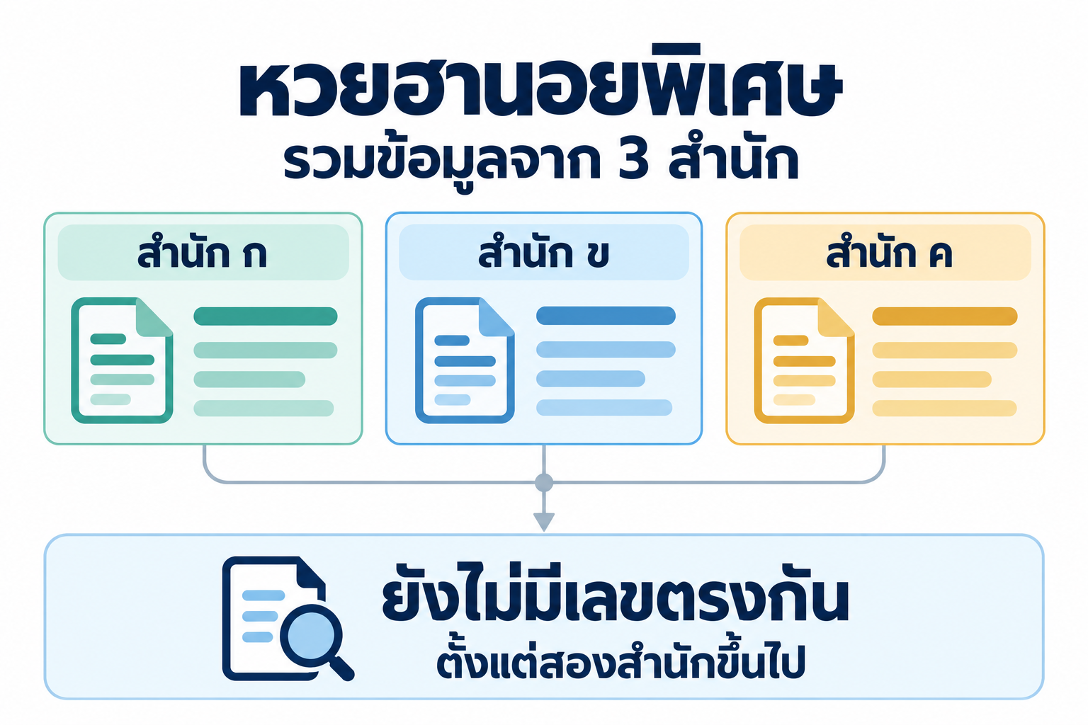 สรุปเลขชนหลายสำนักหวยฮานอยพิเศษวันที่ 22 ตุลาคม 2569