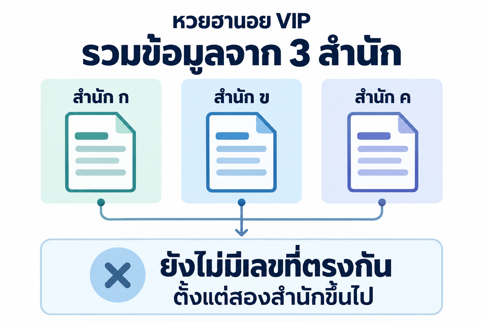 สรุปเลขชนหลายสำนักหวยฮานอย VIPวันที่ 11 ตุลาคม 2569