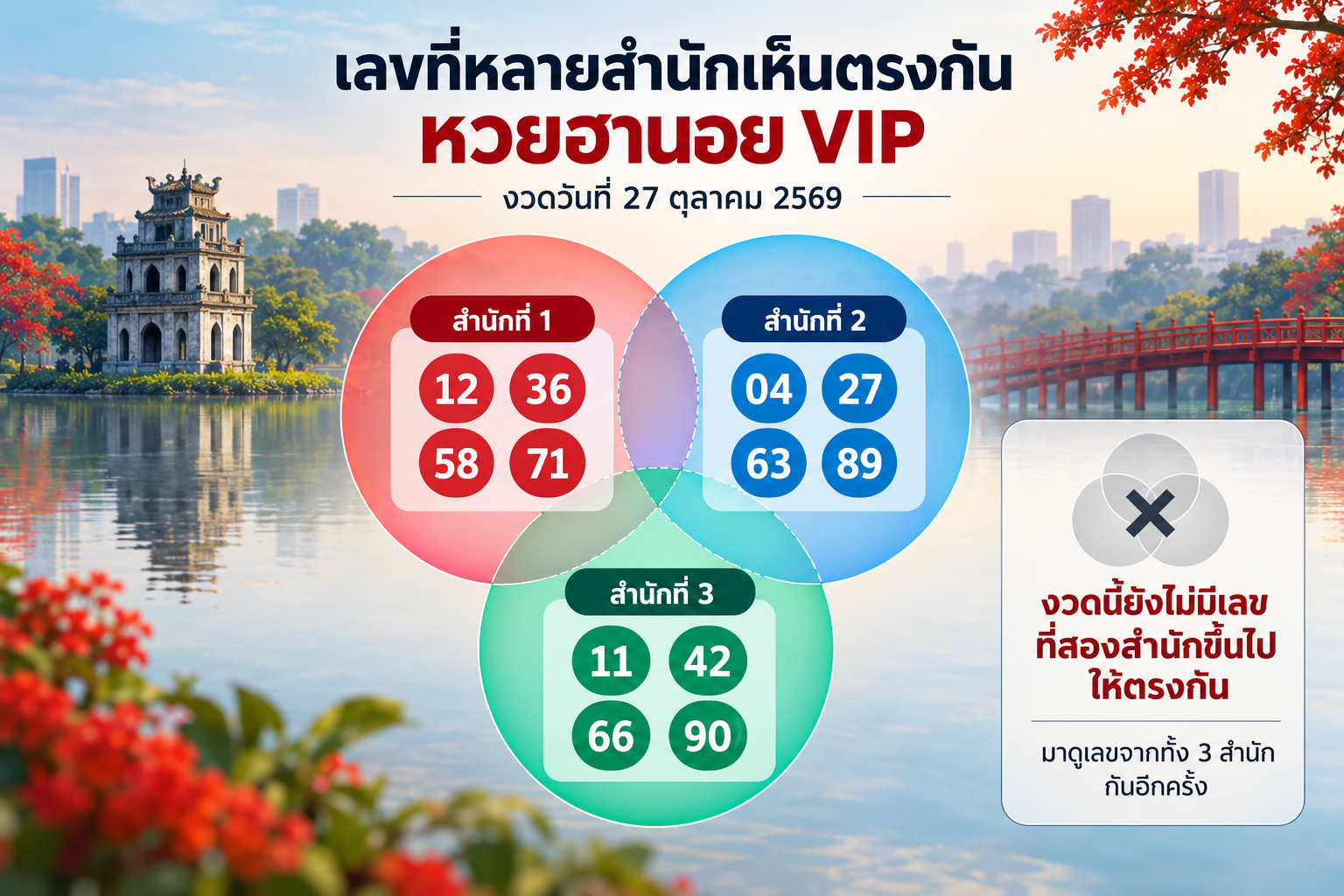 สรุปเลขชนหลายสำนักหวยฮานอย VIPวันที่ 27 ตุลาคม 2569