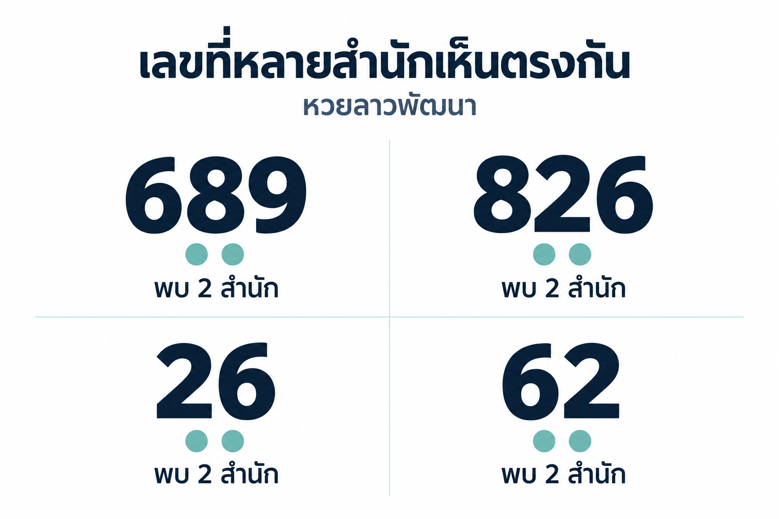 สรุปเลขชนหลายสำนักหวยลาวพัฒนาวันที่ 29 กันยายน 2569