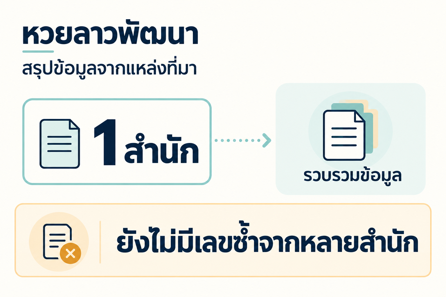 สรุปเลขชนหลายสำนักหวยลาวพัฒนาวันที่ 1 ตุลาคม 2569