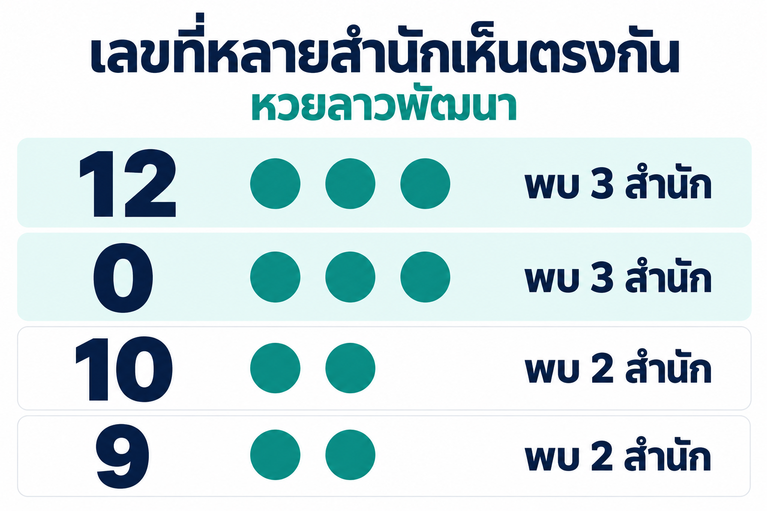 สรุปเลขชนหลายสำนักหวยลาวพัฒนาวันที่ 12 ตุลาคม 2569