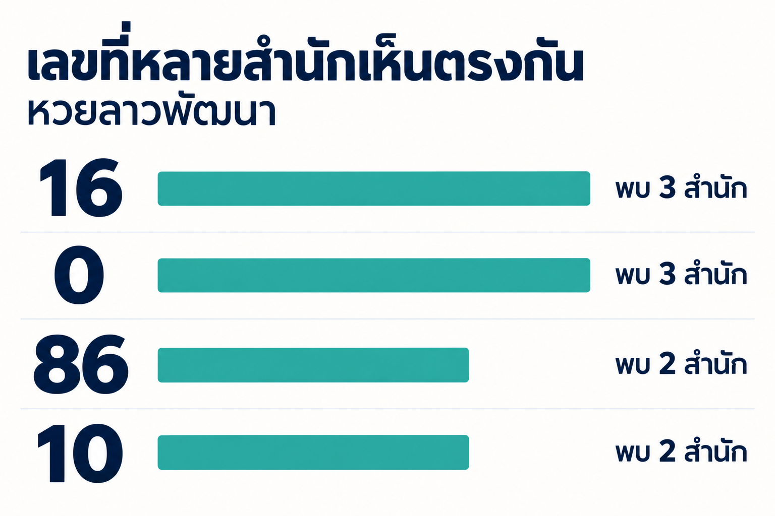 สรุปเลขชนหลายสำนักหวยลาวพัฒนาวันที่ 16 ตุลาคม 2569