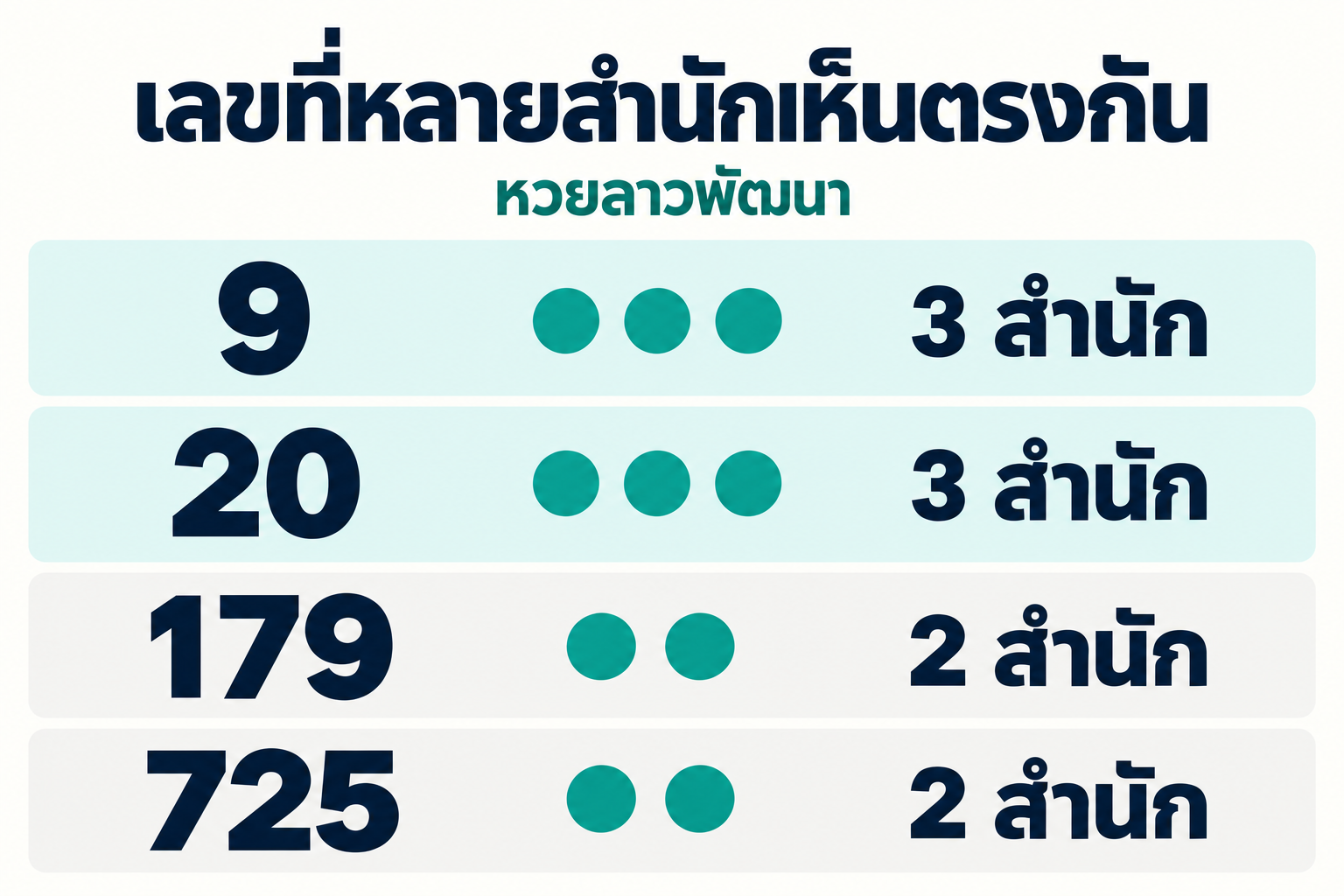 สรุปเลขชนหลายสำนักหวยลาวพัฒนาวันที่ 20 ตุลาคม 2569