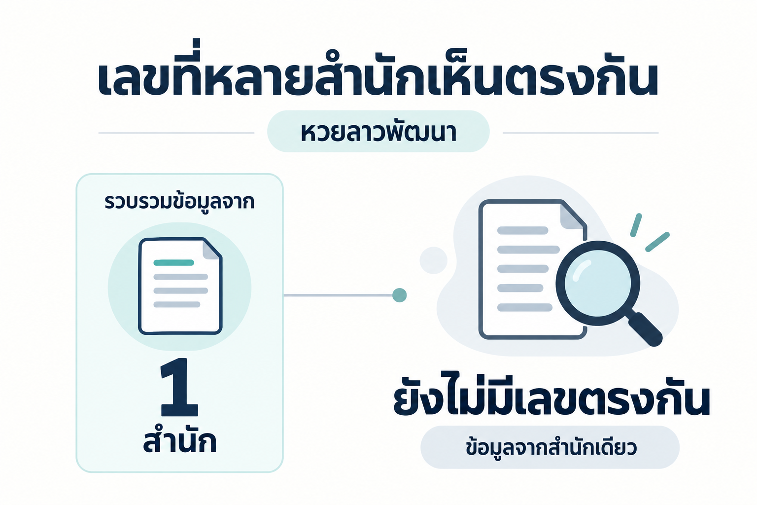 สรุปเลขชนหลายสำนักหวยลาวพัฒนาวันที่ 22 ตุลาคม 2569