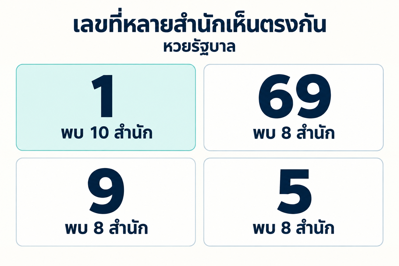 สรุปเลขชนหลายสำนักหวยรัฐบาลวันที่ 1 ตุลาคม 2569