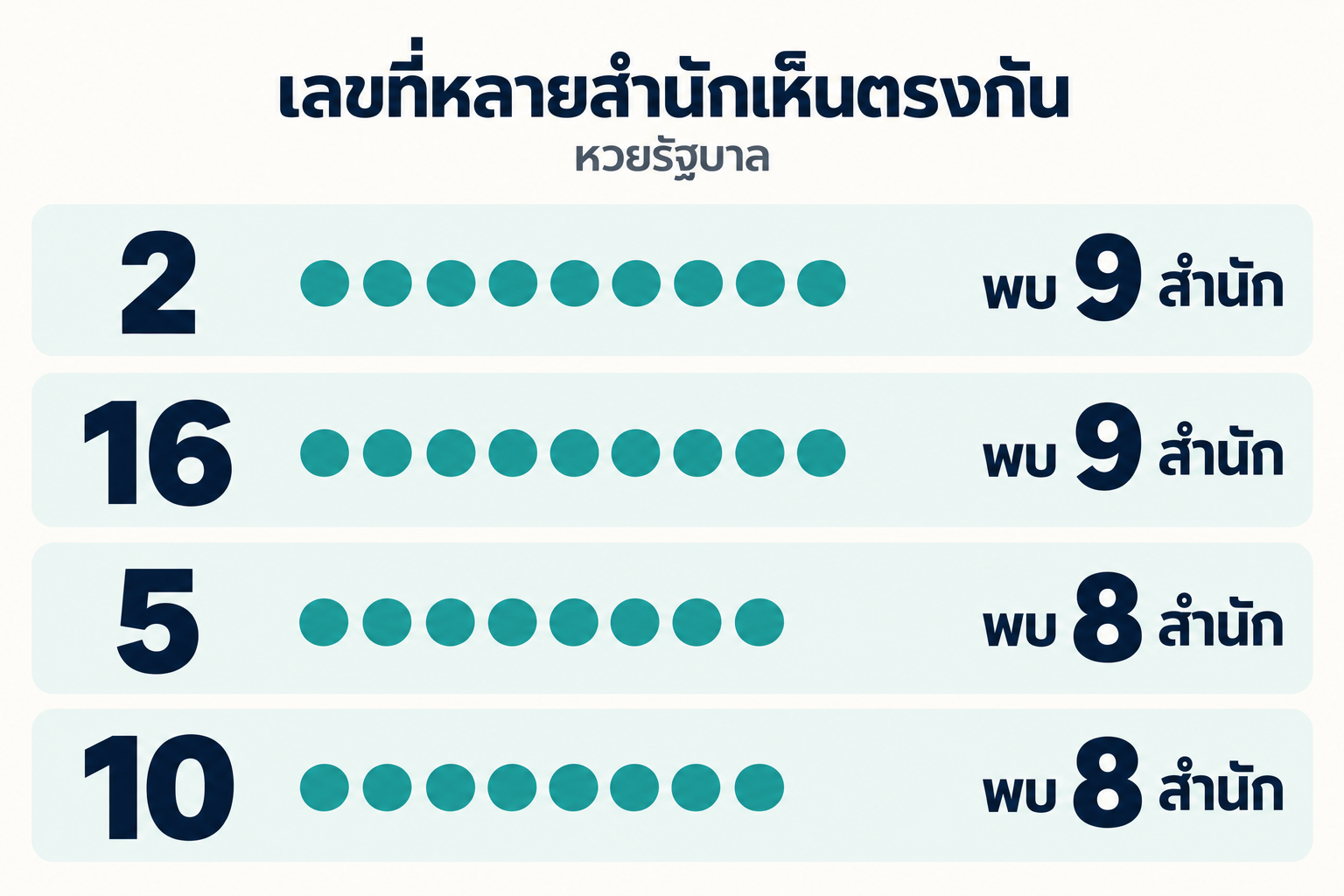 สรุปเลขชนหลายสำนักหวยรัฐบาลวันที่ 16 ตุลาคม 2569